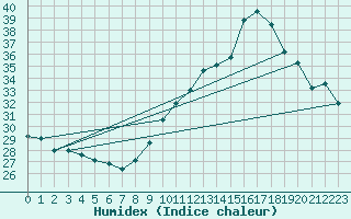 Courbe de l'humidex pour Pointe de Chassiron (17)