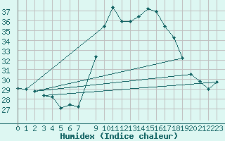 Courbe de l'humidex pour Ayamonte