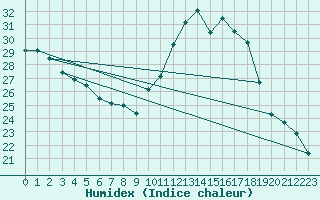 Courbe de l'humidex pour Dax (40)