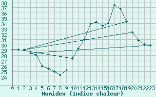 Courbe de l'humidex pour Ontinyent (Esp)