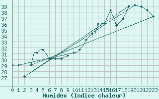 Courbe de l'humidex pour Jacksonville, Jacksonville International Airport