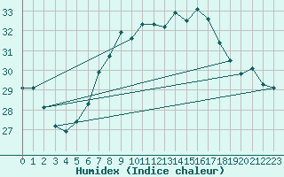 Courbe de l'humidex pour Gibraltar (UK)