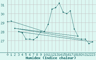 Courbe de l'humidex pour Ile Rousse (2B)