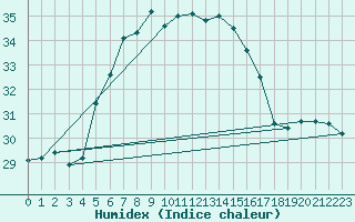 Courbe de l'humidex pour Istanbul Bolge