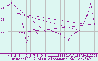 Courbe du refroidissement olien pour Maopoopo Ile Futuna