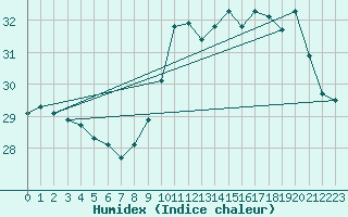 Courbe de l'humidex pour Biarritz (64)