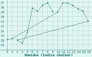 Courbe de l'humidex pour Le Port (974)