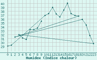 Courbe de l'humidex pour Siracusa