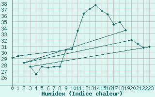 Courbe de l'humidex pour Ile Rousse (2B)