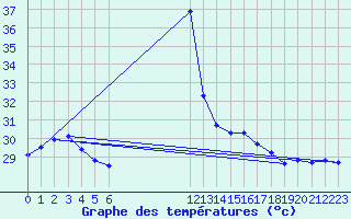 Courbe de tempratures pour le bateau BATFR23