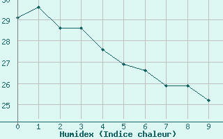 Courbe de l'humidex pour Pereira / Matecana