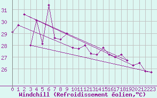 Courbe du refroidissement olien pour Surin