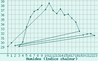 Courbe de l'humidex pour Isola Stromboli