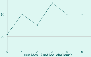 Courbe de l'humidex pour Mackay Airport