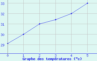 Courbe de tempratures pour Labuan