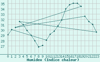 Courbe de l'humidex pour Gruissan (11)