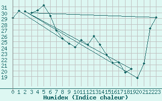Courbe de l'humidex pour Williamson