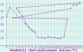 Courbe du refroidissement olien pour Maopoopo Ile Futuna