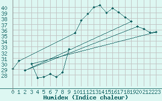 Courbe de l'humidex pour Toulon (83)