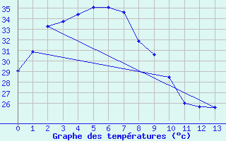 Courbe de tempratures pour Scott Reef Aws