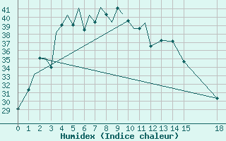 Courbe de l'humidex pour Imphal Tulihal