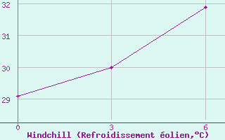 Courbe du refroidissement olien pour Kadhdhoo