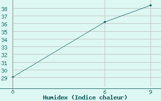 Courbe de l'humidex pour Sam-Neua