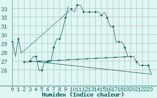 Courbe de l'humidex pour Gnes (It)