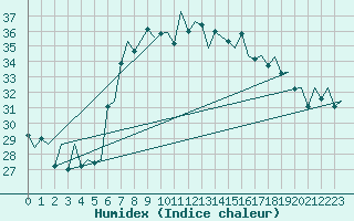 Courbe de l'humidex pour Reus (Esp)