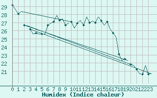 Courbe de l'humidex pour Wunstorf