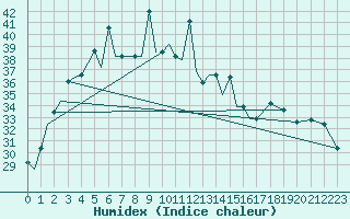 Courbe de l'humidex pour M. O. Ranchi