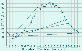 Courbe de l'humidex pour Amsterdam Airport Schiphol