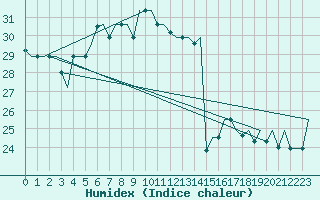 Courbe de l'humidex pour Trabzon