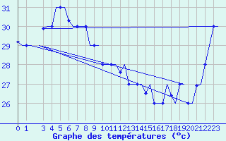Courbe de tempratures pour Biak / Mokmer