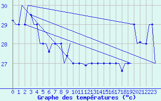 Courbe de tempratures pour Hihifo Ile Wallis