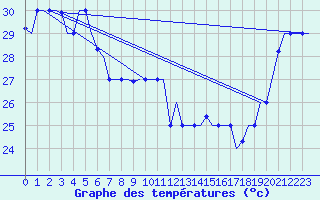 Courbe de tempratures pour Hihifo Ile Wallis