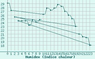 Courbe de l'humidex pour Saratov / Tsentralny