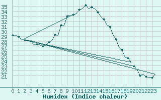 Courbe de l'humidex pour Bardenas Reales