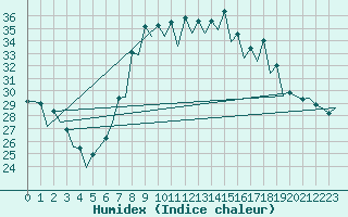 Courbe de l'humidex pour Malaga / Aeropuerto
