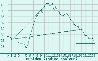 Courbe de l'humidex pour Alghero