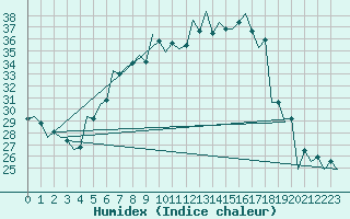 Courbe de l'humidex pour Srmellk International Airport