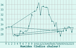 Courbe de l'humidex pour Odesa