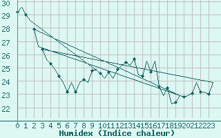 Courbe de l'humidex pour Vigo / Peinador