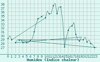 Courbe de l'humidex pour Verona / Villafranca