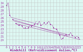 Courbe du refroidissement olien pour Tivat