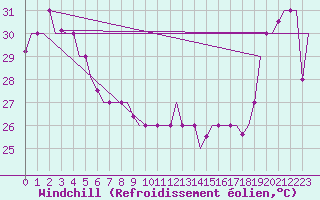 Courbe du refroidissement olien pour Hihifo Ile Wallis