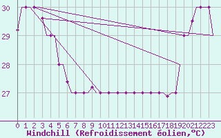 Courbe du refroidissement olien pour Hihifo Ile Wallis