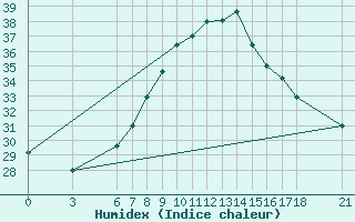 Courbe de l'humidex pour Silifke