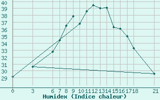 Courbe de l'humidex pour Ayvalik