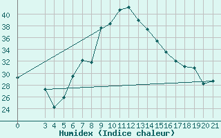 Courbe de l'humidex pour Aydin